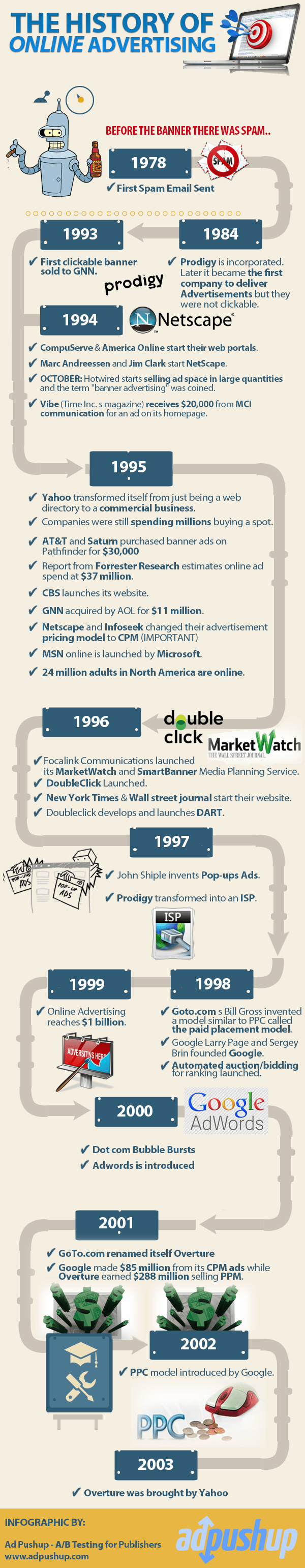 History of Online Advertising