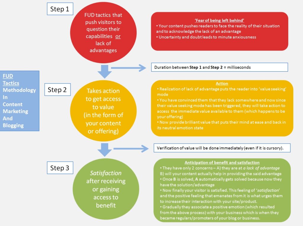 How Fear, Uncertainty, Doubt are Used Positively for More Readership