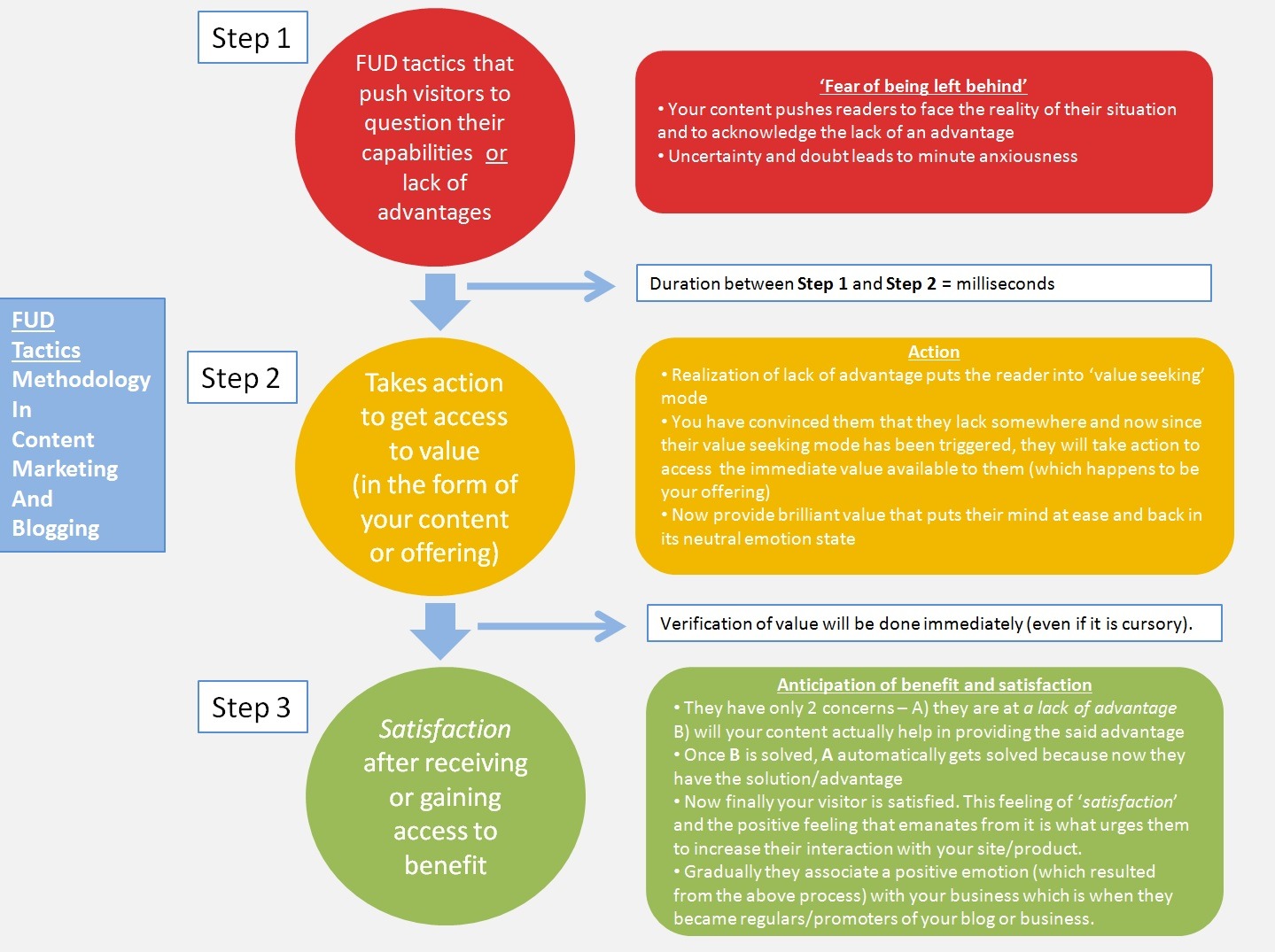 How Fear, Uncertainty, Doubt are Used Positively for More Readership?
