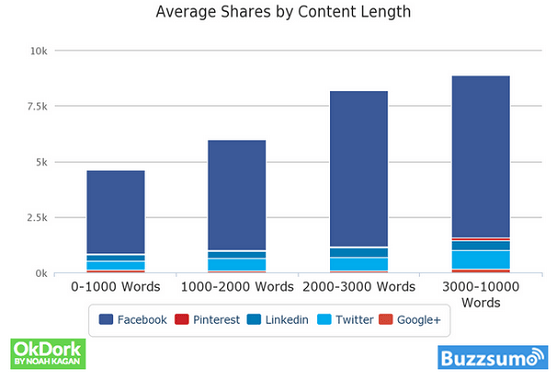 long-contents-get-more-social-shares