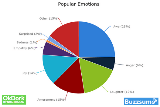 popular-emotions-for-going-viral