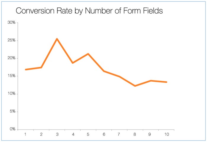 form-fields-and-conversion-rate