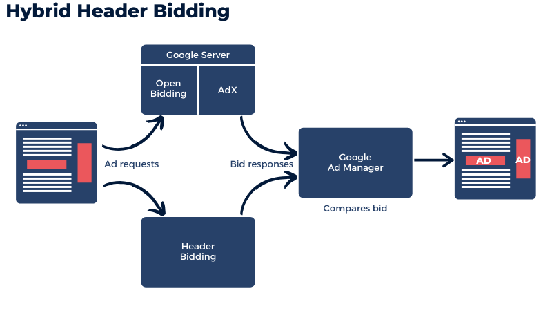 hybrid header bidding