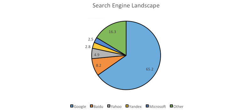 Google's Search Market Share Feb 2013