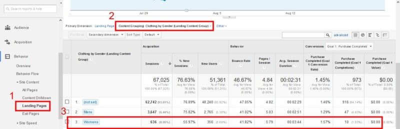 Women’s clothing: Top conversion rate (purchase completion goal) but dismal number of sessions. 