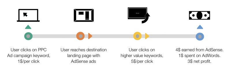 How AdSense arbitrage works