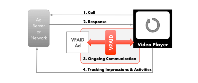 VAST vs VPAID: how vpaid works