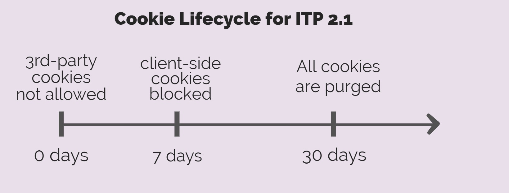 Apple ITP 2.1 Cookie Lifecycle