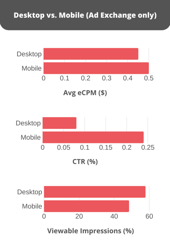 Mobile v desktop - ad exchange