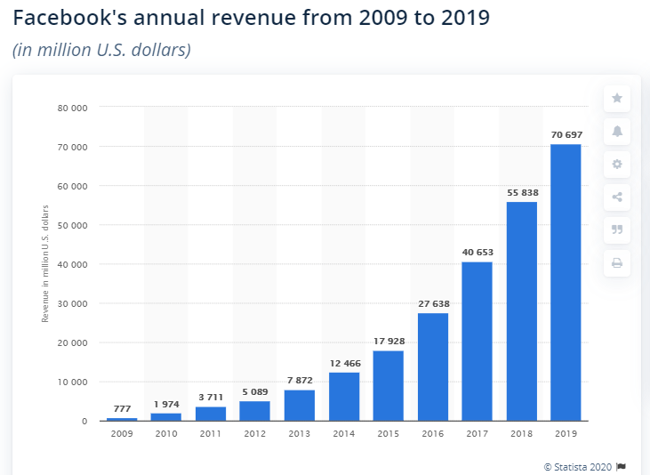 Facebook annual revenue