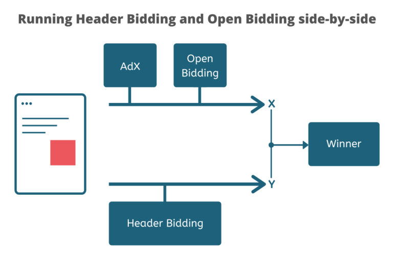 Clientside Header Bidding vs ServerSide Header Bidding Detailed Guide