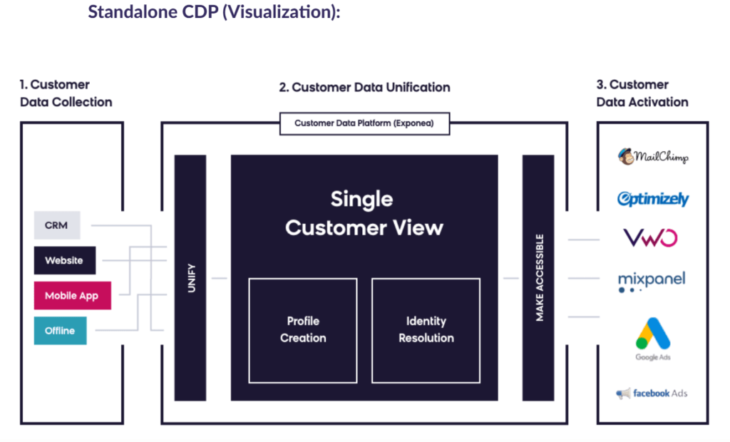 how does a standalone customer data platform work