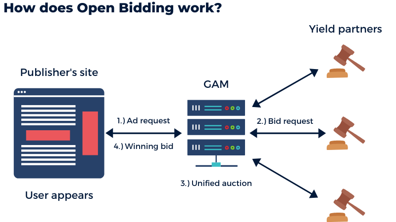 working of open bidding