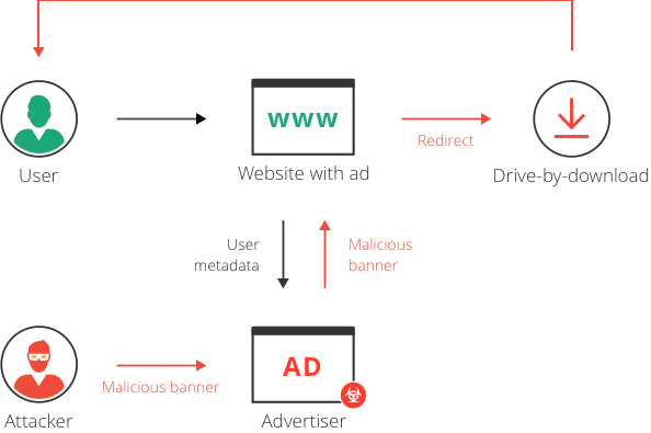 Malvertising mechanism according to Imperva