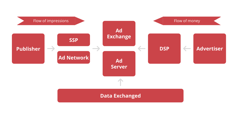 Auction Types - Programmatic Ads