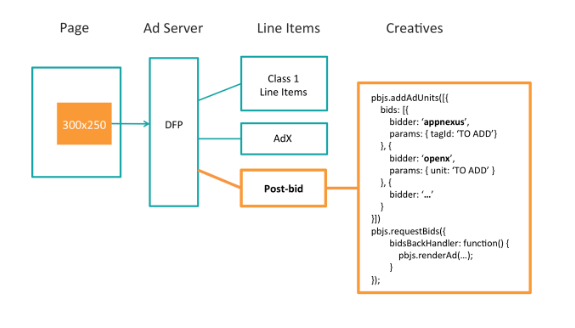 how post-bid works