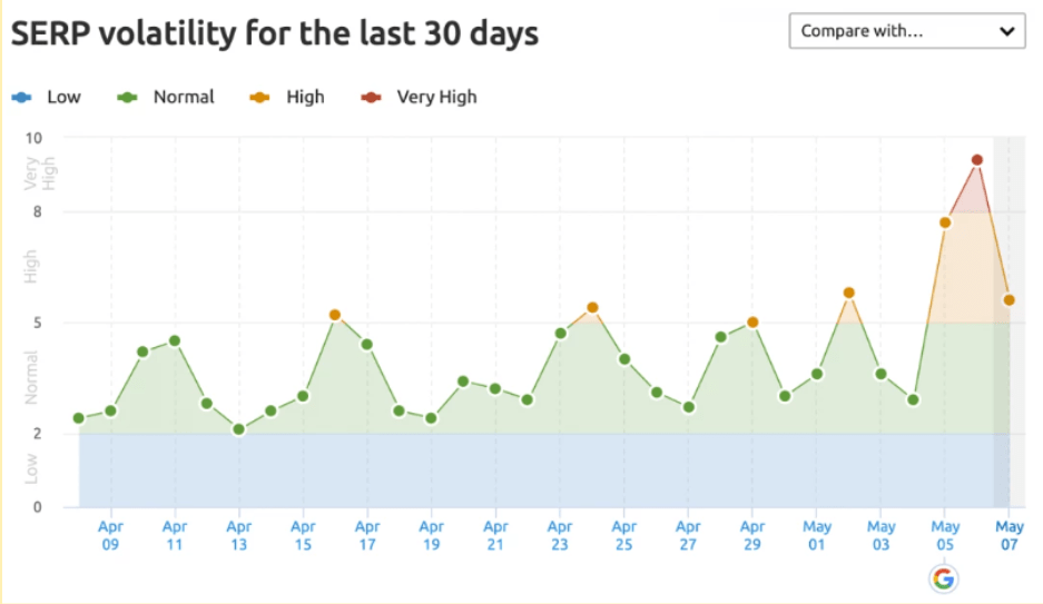 SERP Volatility since Google broad core algorithm update in May 2020