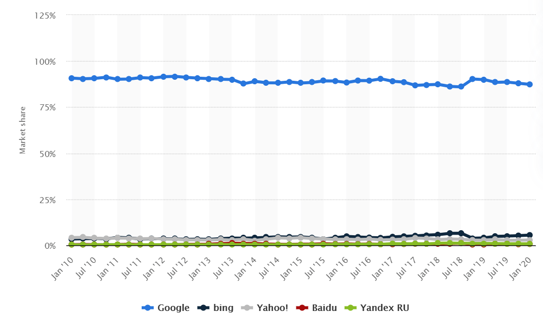 Statista graph on Google's share in search engine market