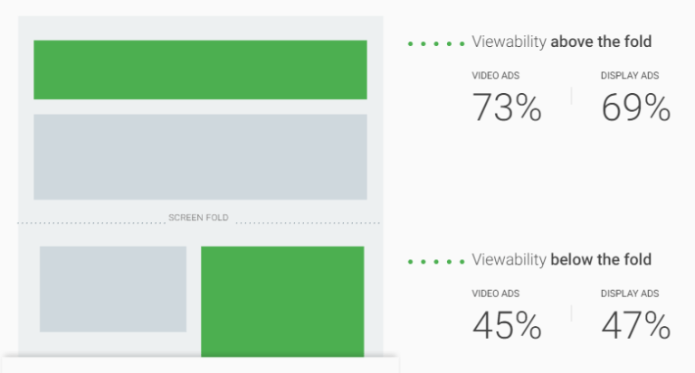 Active View: How Google Measures Ad Viewability | Adpushup
