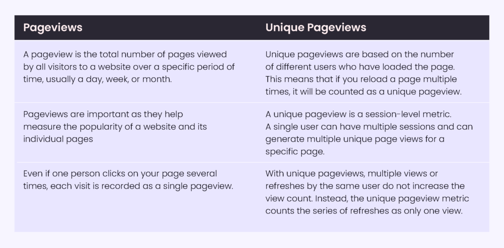 Pageviews vs Unique Pageviews Table