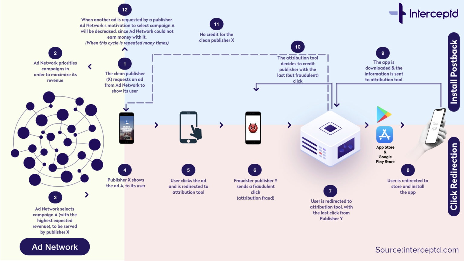 Mobile Ad Fraud: Definition, Types, and Preventive Measures | AdPushup
