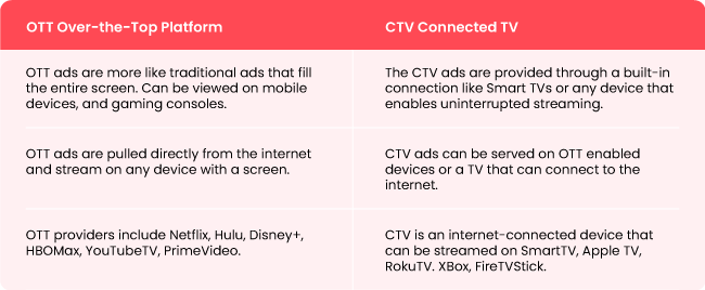 OTT vs CTV