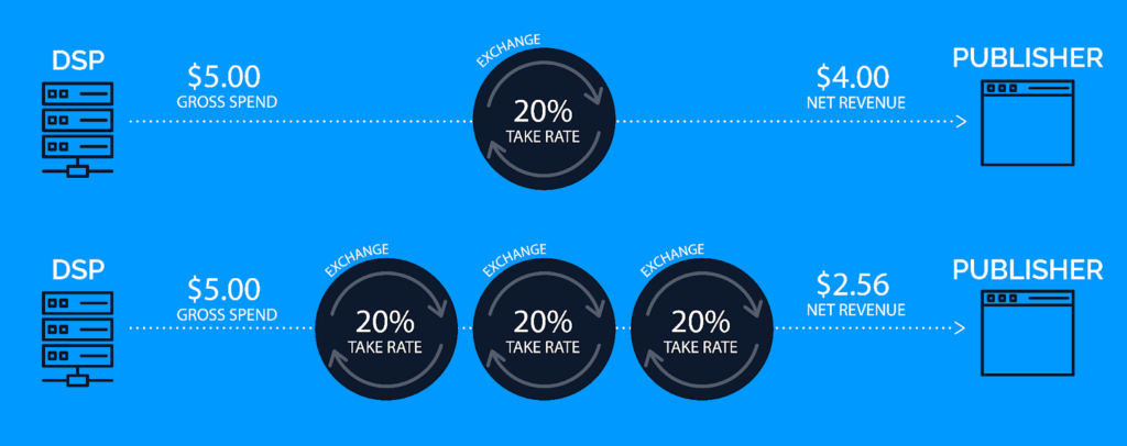 Demand Path Optimization