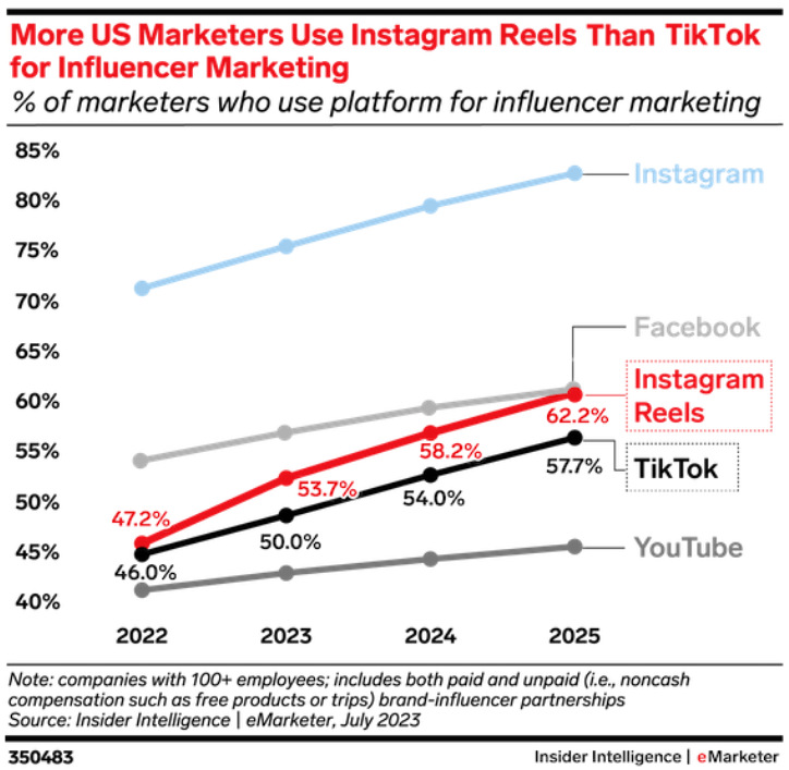 Insta reels vs TikTok
