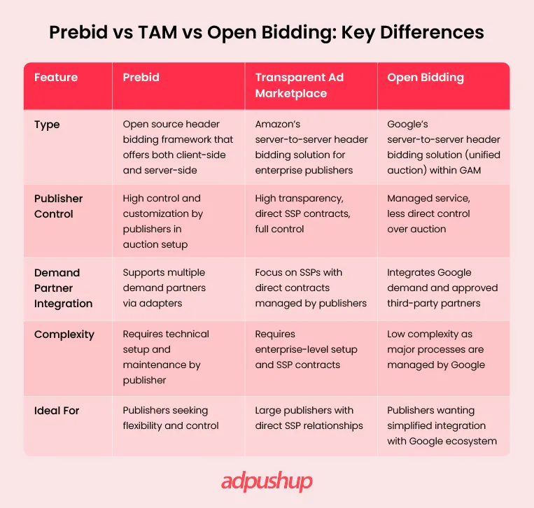 Prebid vs TAM vs Open Bidding: Key Differences