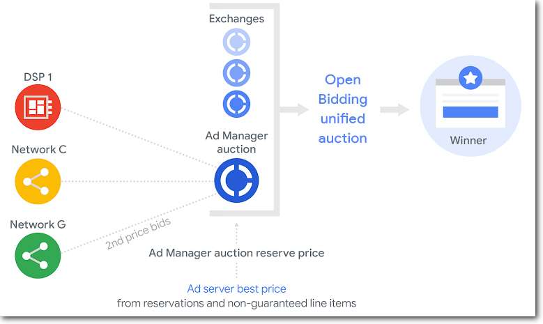 open bidding unified auction