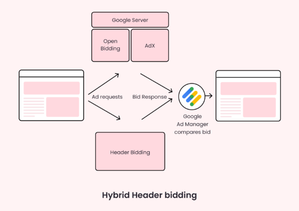 Hybrid header bidding explained