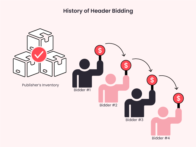 history of header bidding