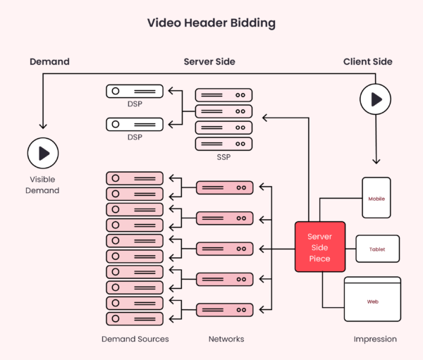 Video header bidding explained