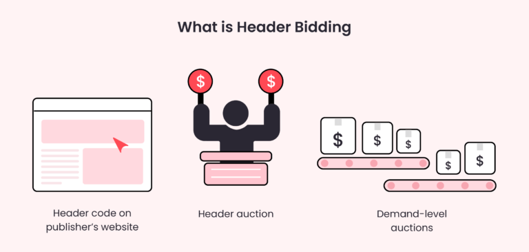 what is header bidding